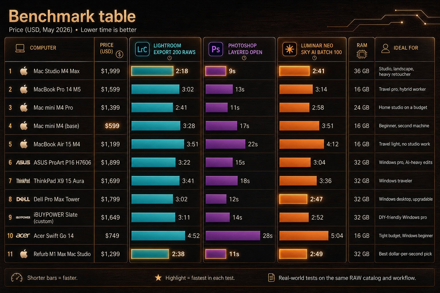 Benchmark table. Columns: price (USD, May 2026), Lightroom Classic export of 200 Canon 5D Mark III RAWs to JPEG, Photoshop layered file open (1.4 GB, 47 layers), Luminar Neo Sky AI batch on 100 Fuji X-T4 RAWs, RAM, ideal user.